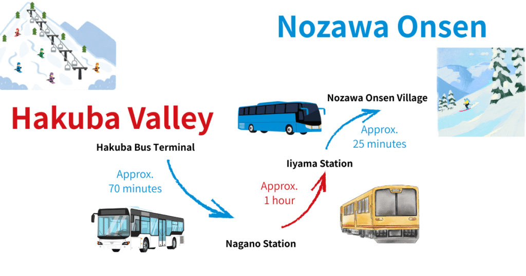 from Hakuba to Nozawa