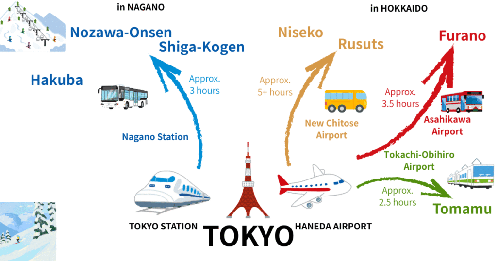 Getting to the Snow: Hakuba vs. Hokkaido Access