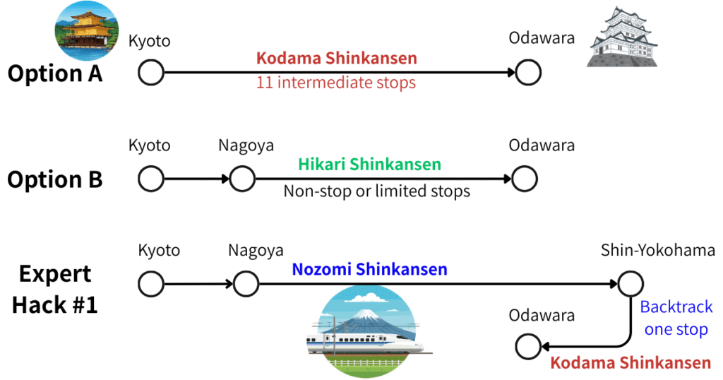 Route & Time: Your Shinkansen Options to Odawara