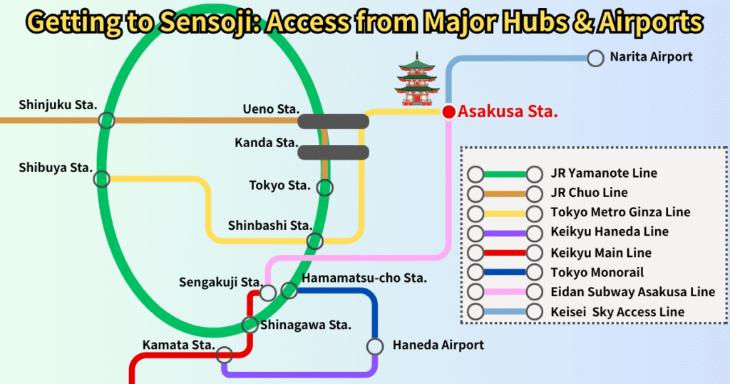 Getting to Sensoji: Access from Major Hubs & Airports